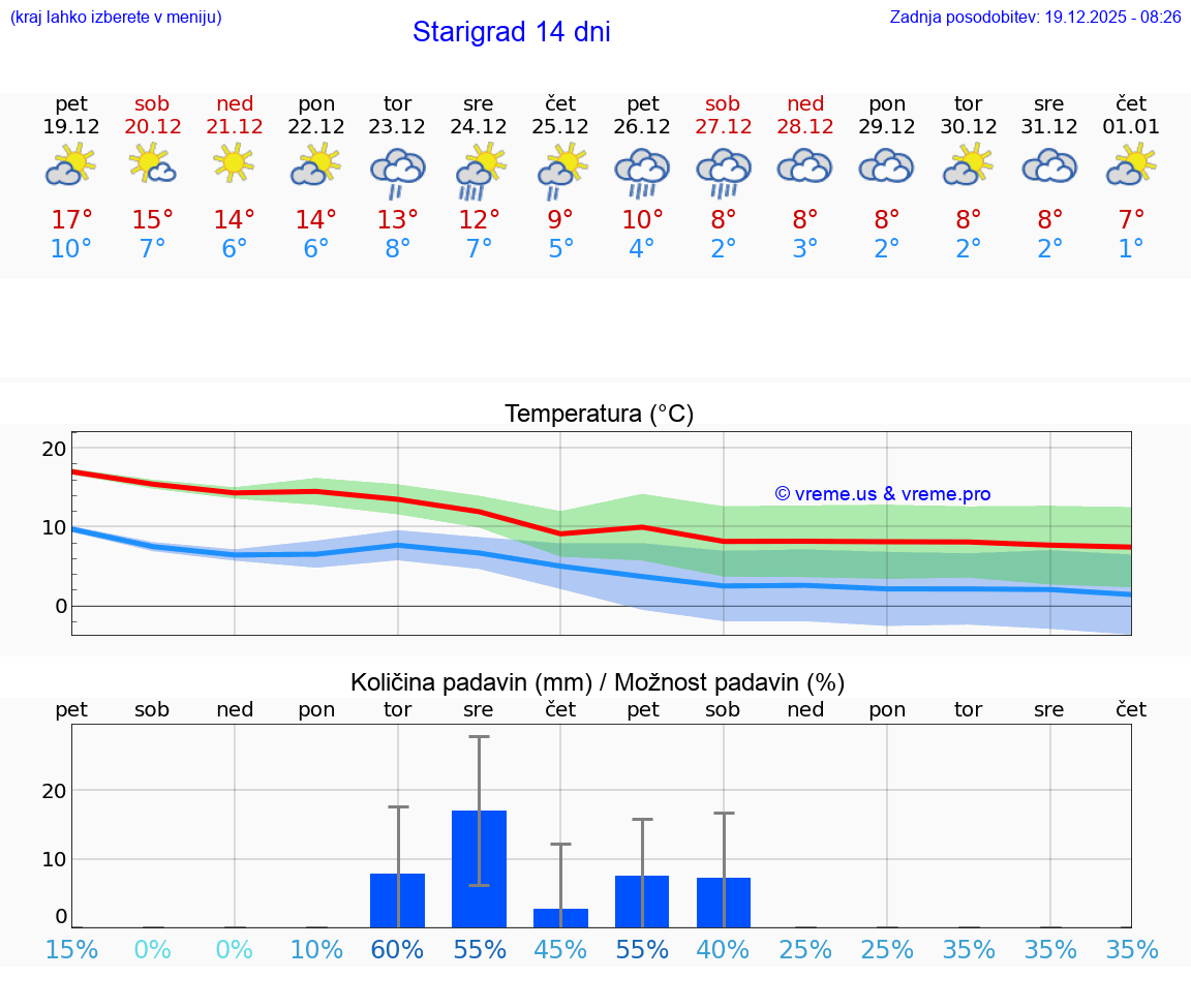 VREME 25 DNI Starigrad