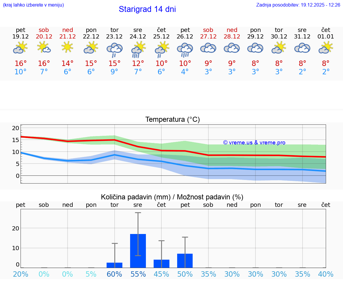 VREME 15 DNI Starigrad