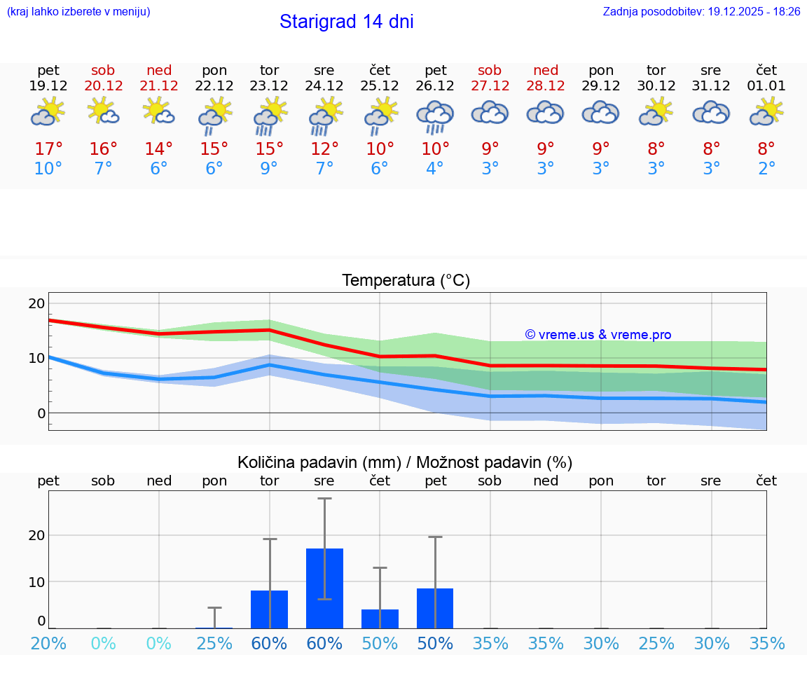 VREME 25 DNI Starigrad