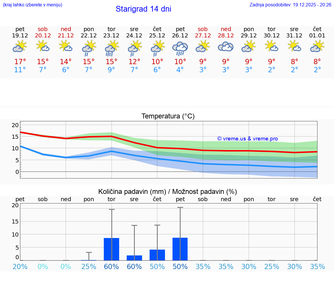 VREME 25 DNI Starigrad