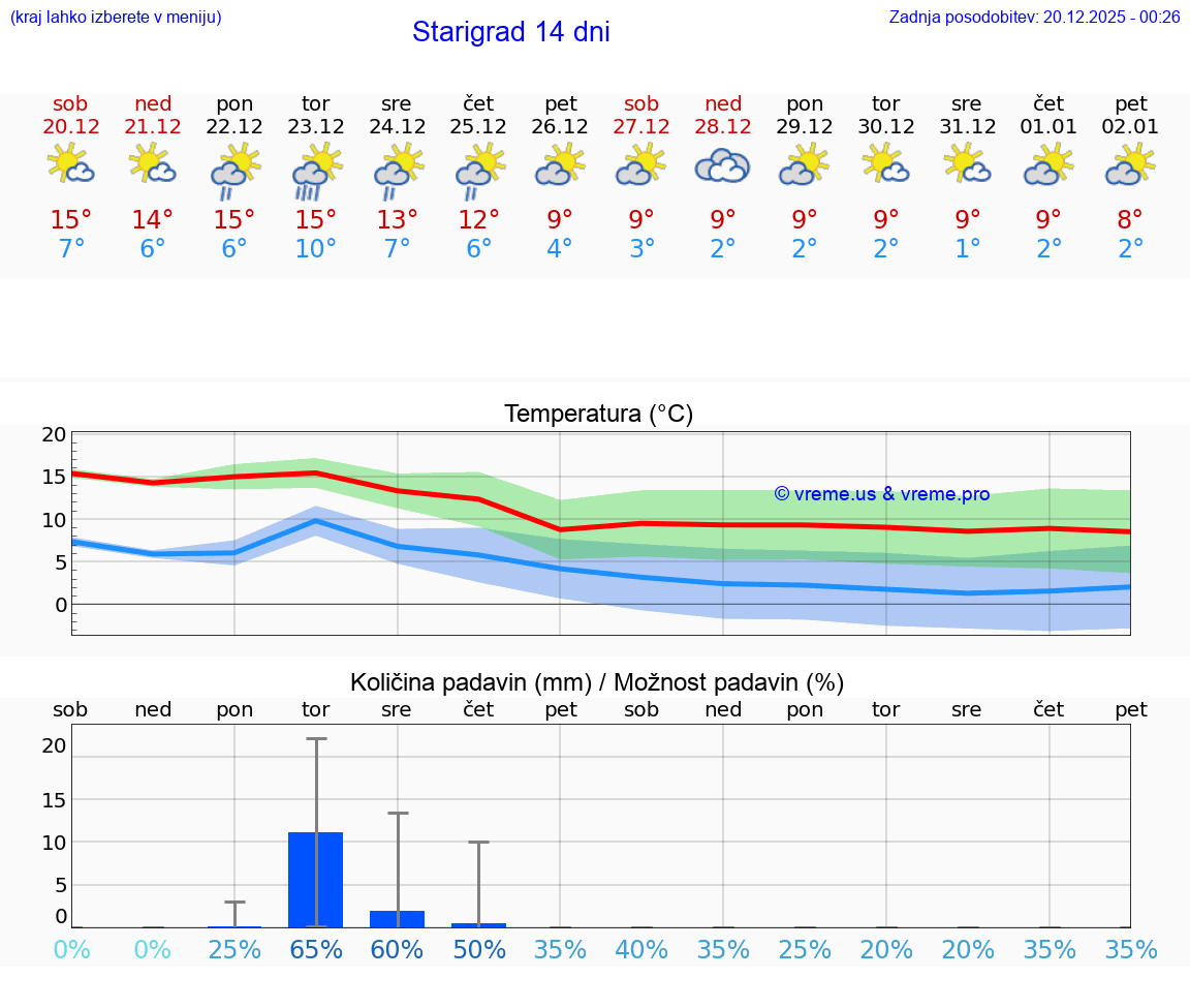 VREME 15 DNI Starigrad