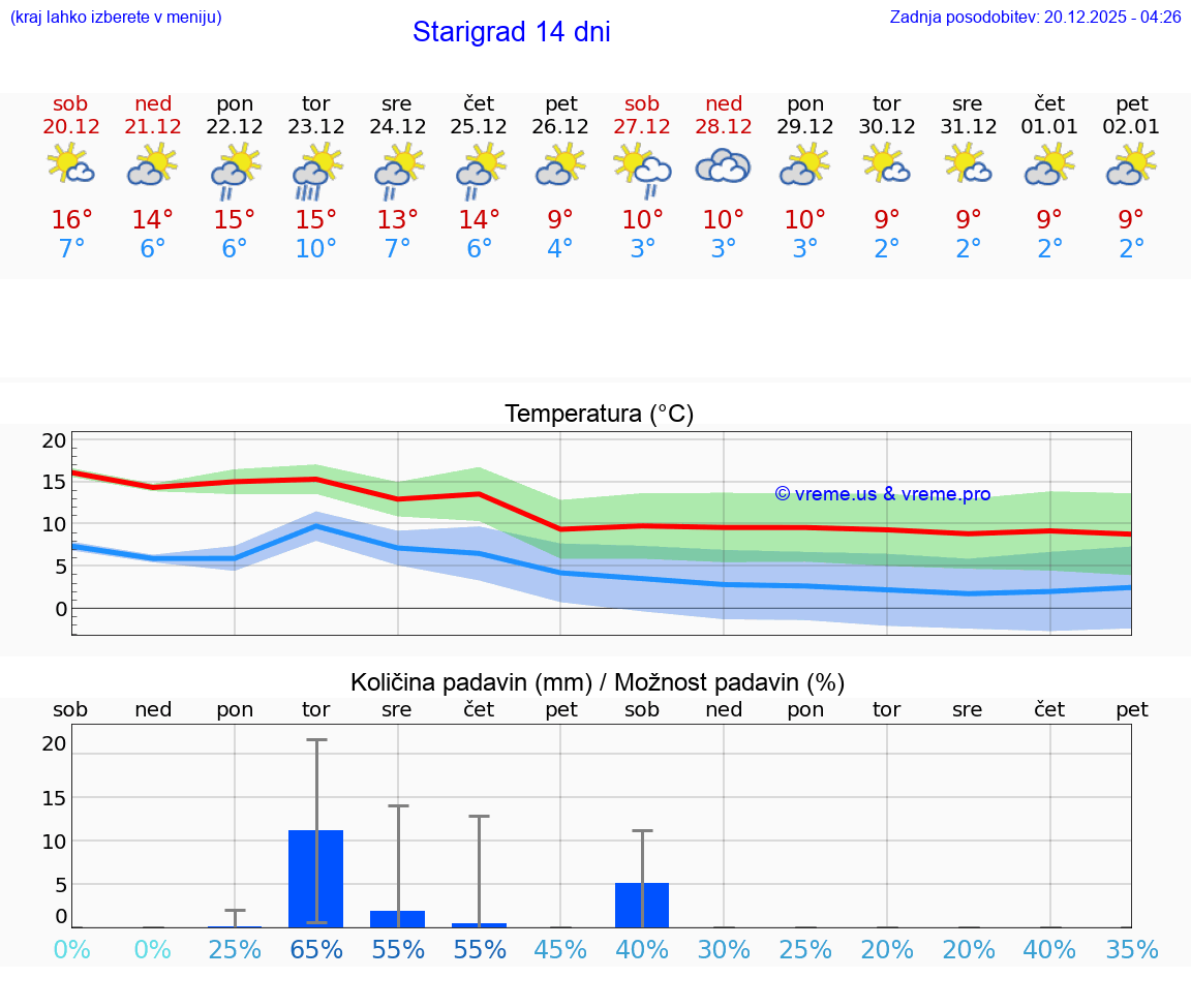 VREME 15 DNI Starigrad