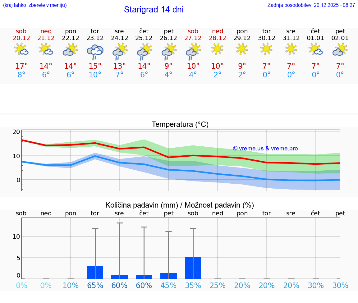 VREME 25 DNI Starigrad