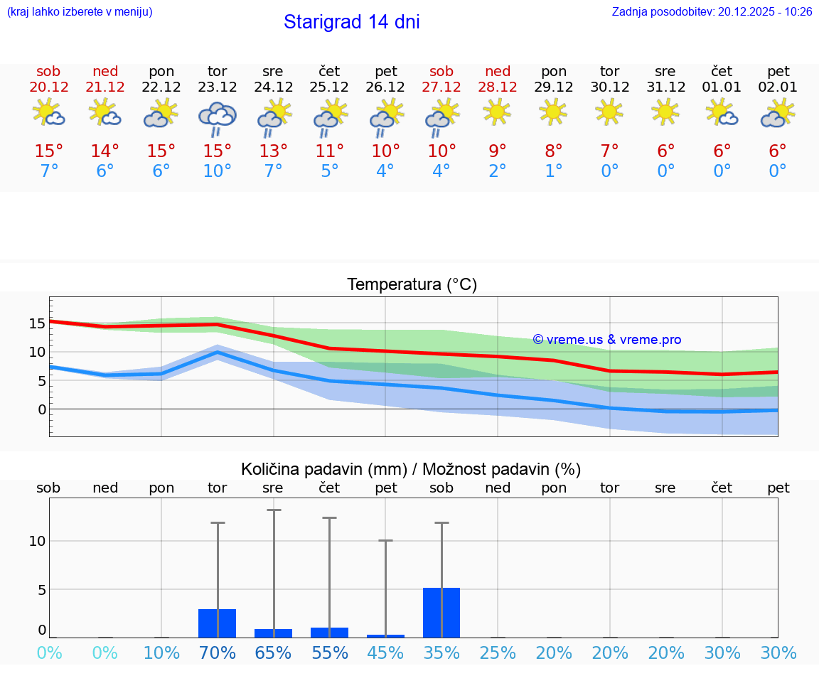 VREME 25 DNI Starigrad