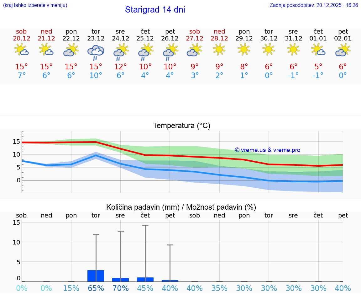 VREME 25 DNI Starigrad