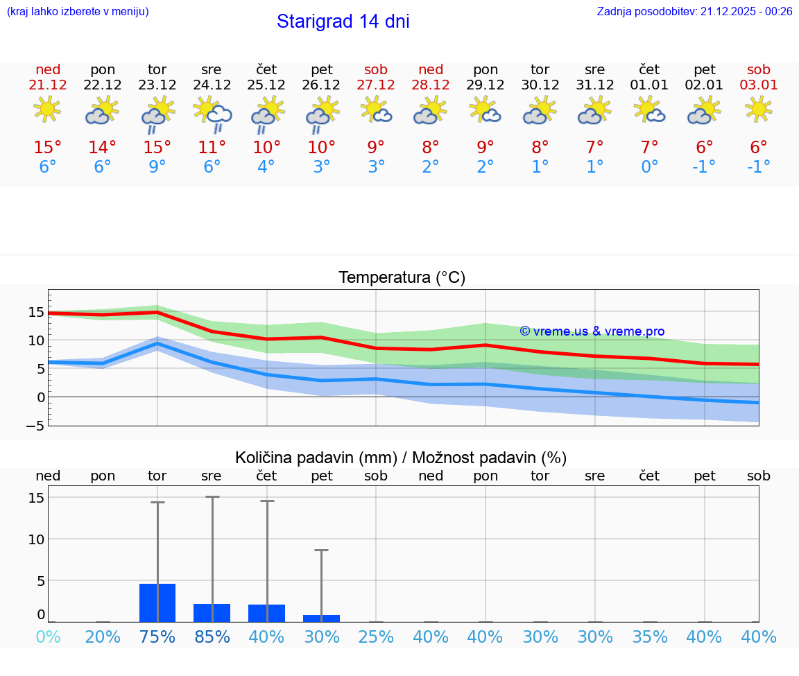 VREME 25 DNI Starigrad