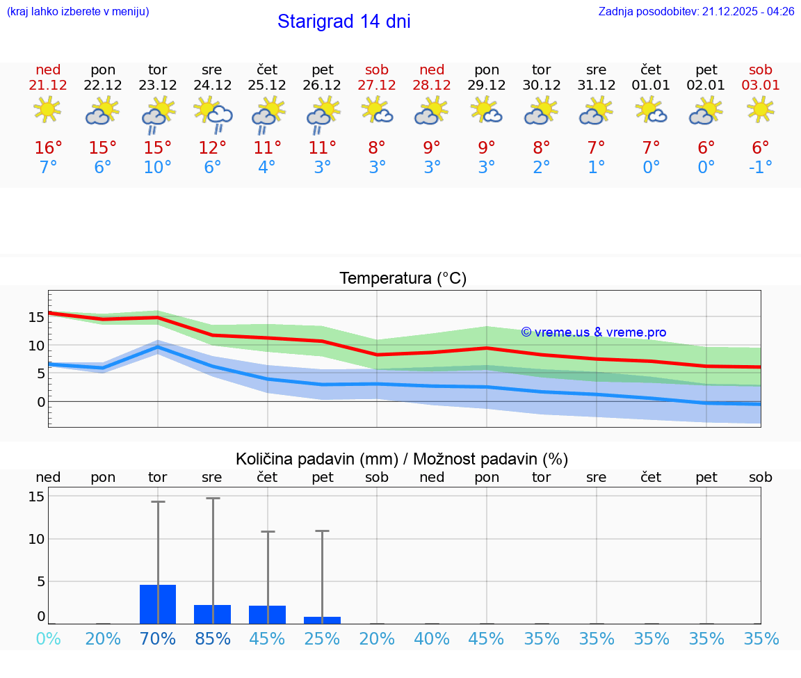 VREME 15 DNI Starigrad