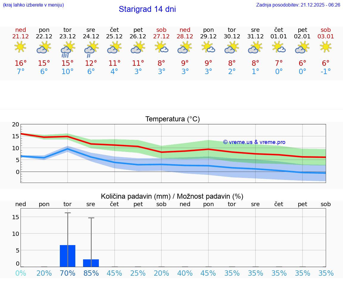 VREME 25 DNI Starigrad