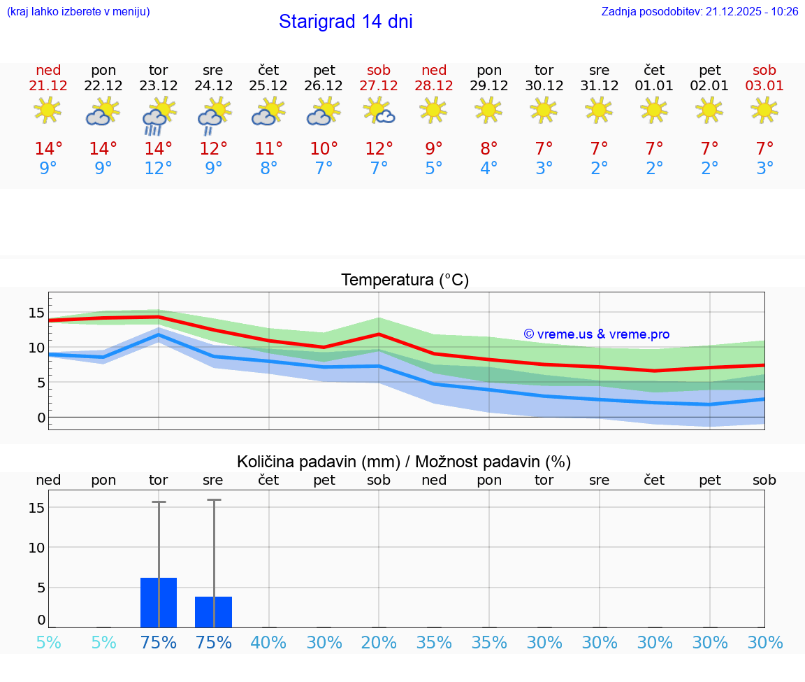VREME 15 DNI Starigrad