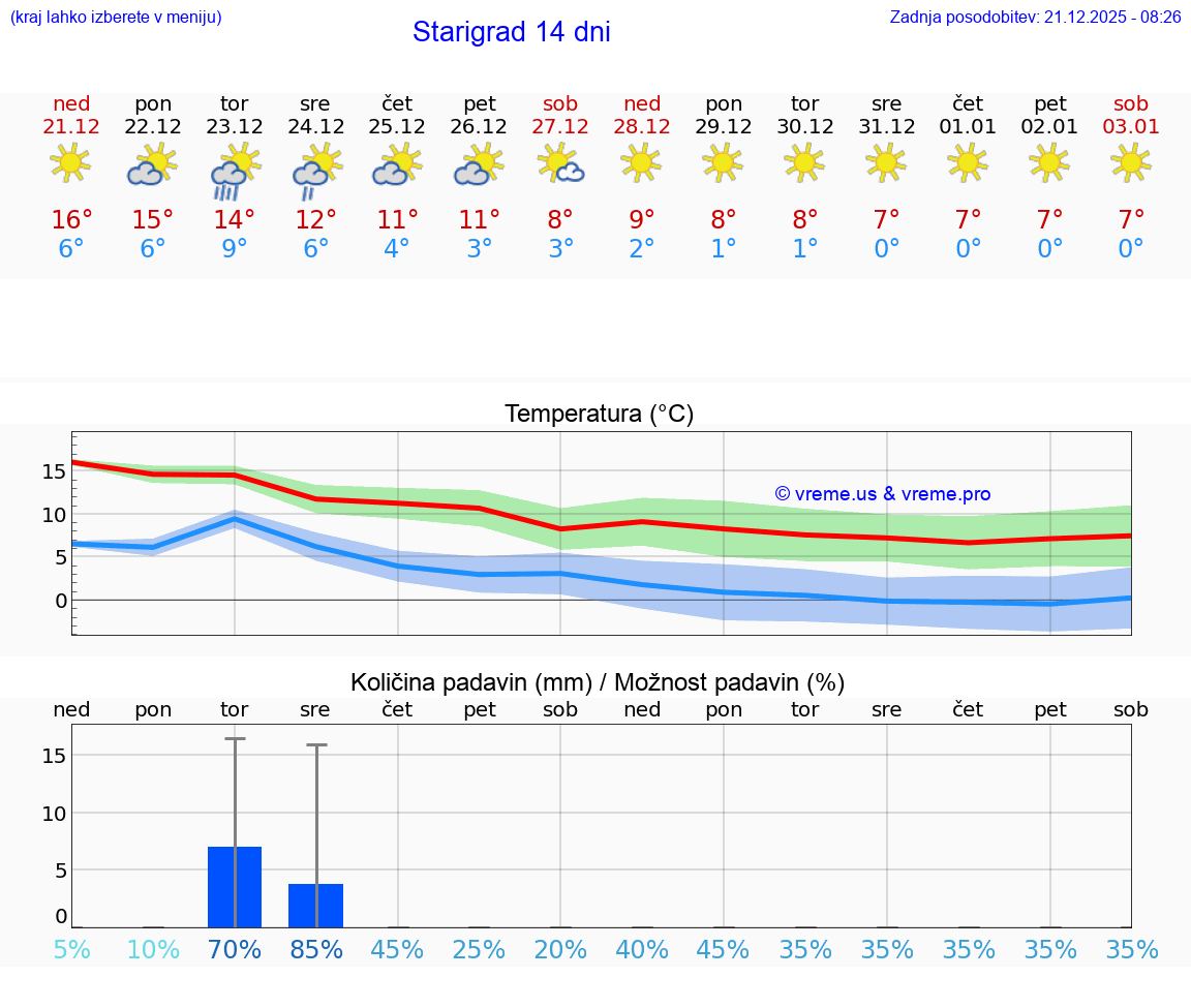 VREME 25 DNI Starigrad