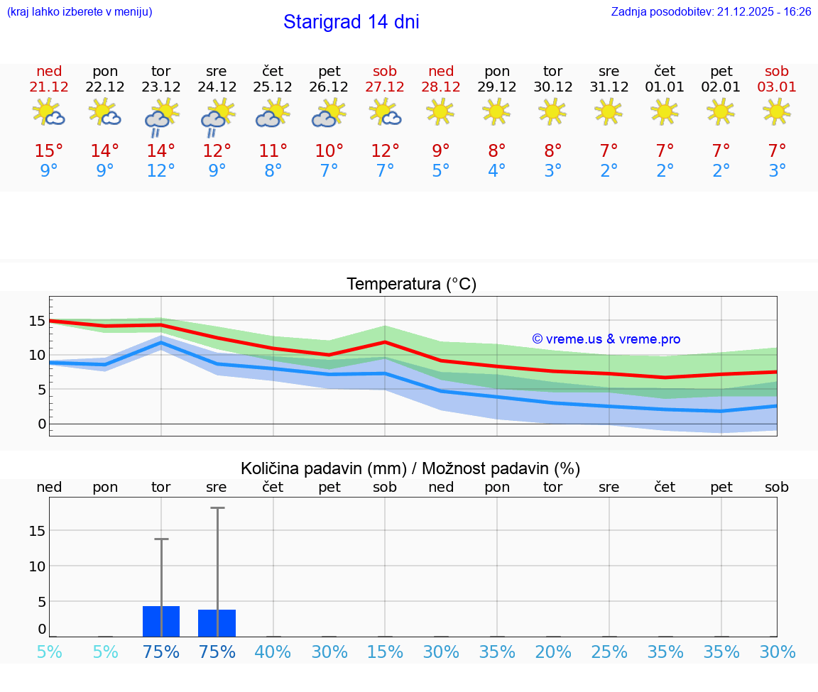 VREME 25 DNI Starigrad