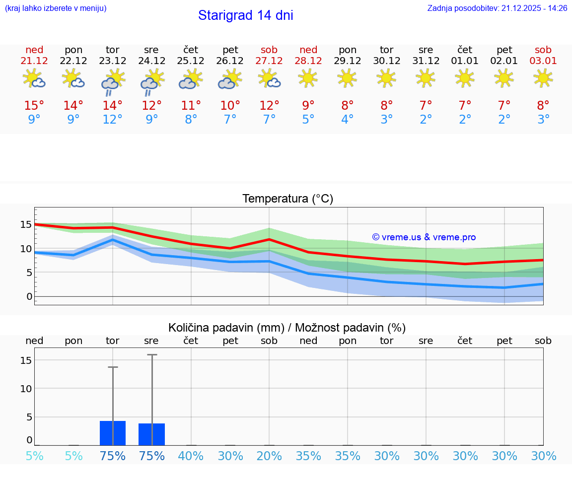 VREME 15 DNI Starigrad
