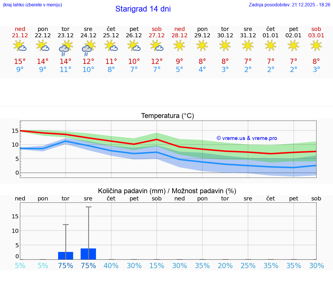 VREME 15 DNI Starigrad