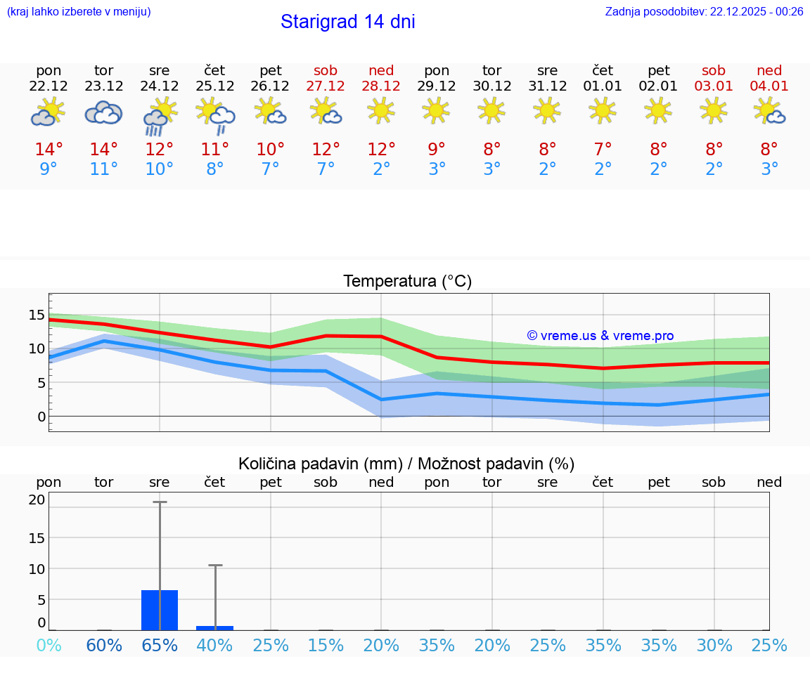 VREME 25 DNI Starigrad
