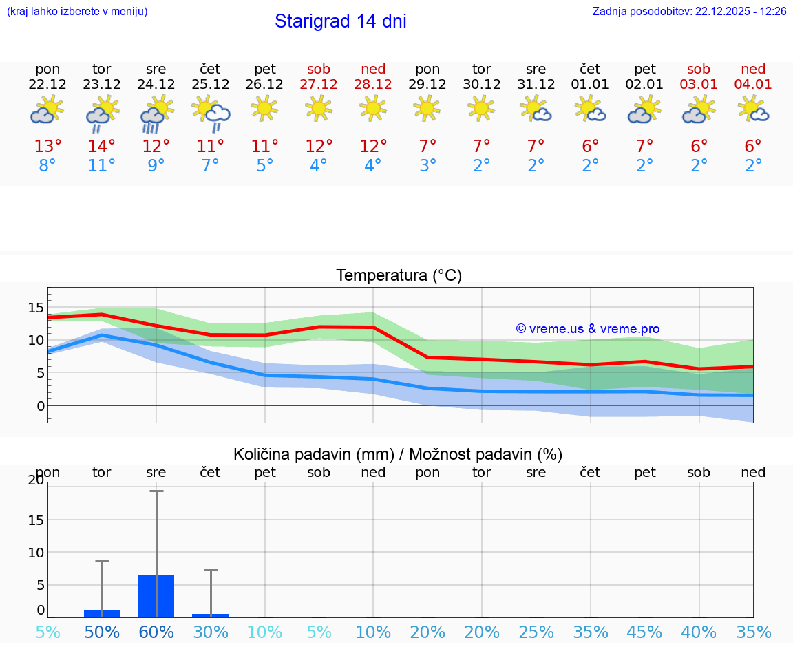 VREME 15 DNI Starigrad