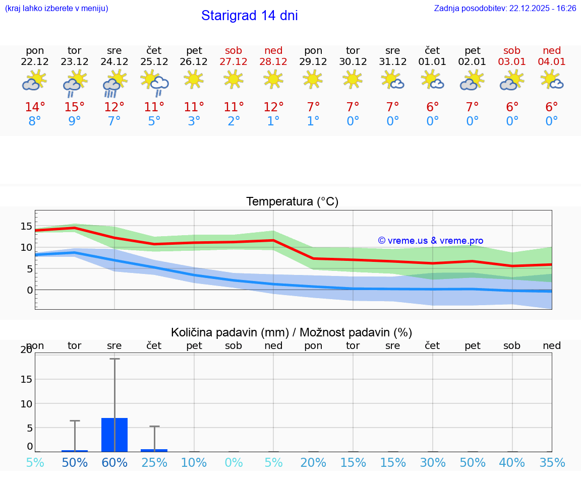 VREME 15 DNI Starigrad