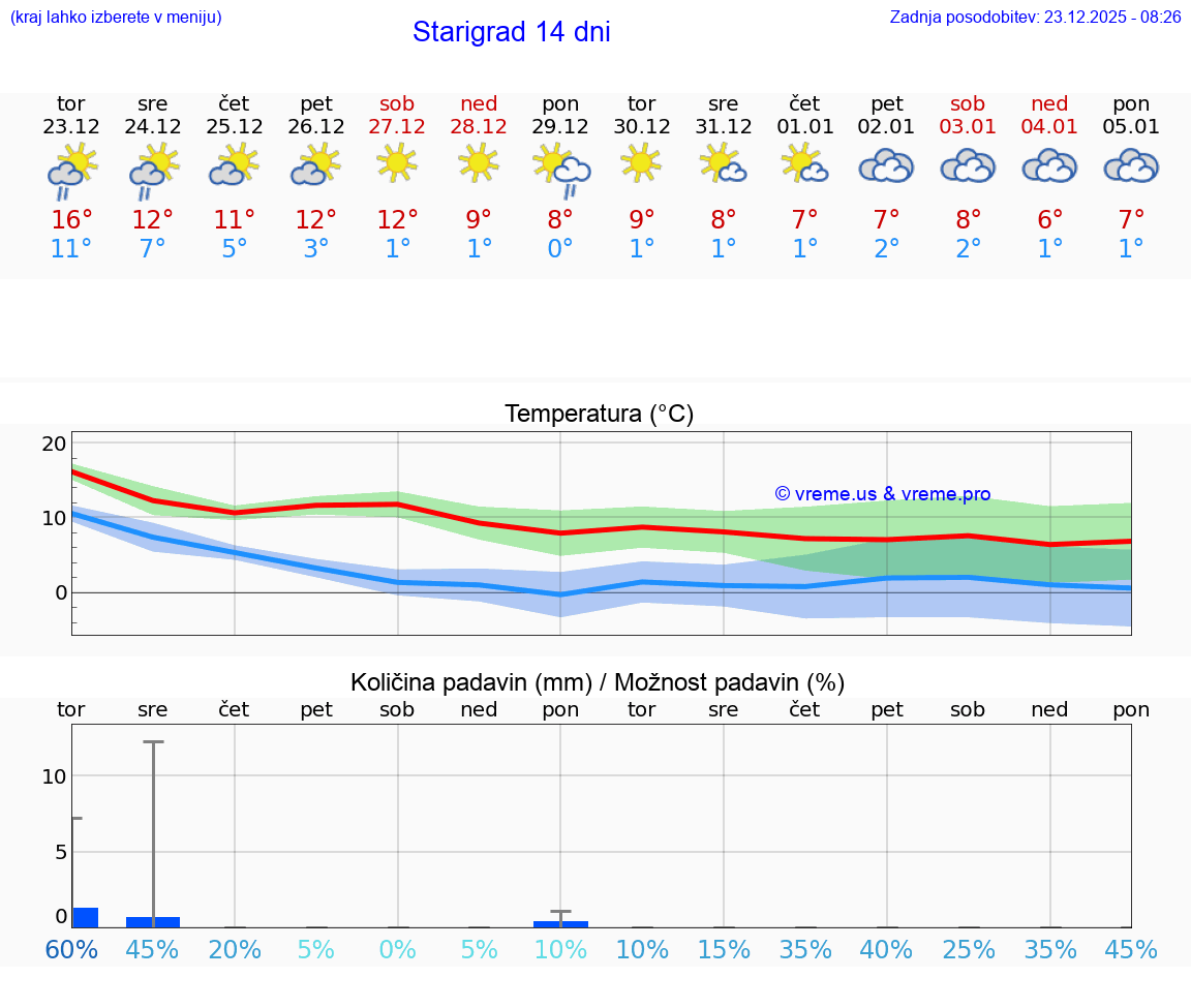 VREME 15 DNI Starigrad