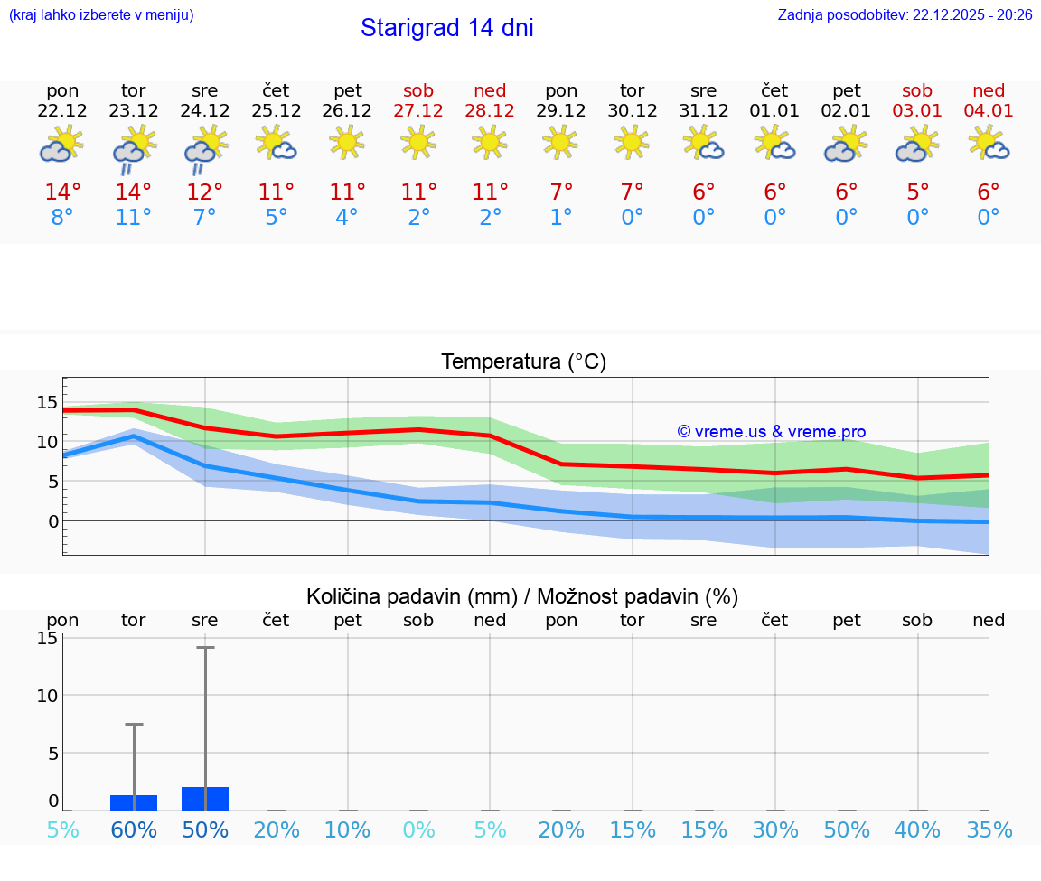 VREME 25 DNI Starigrad