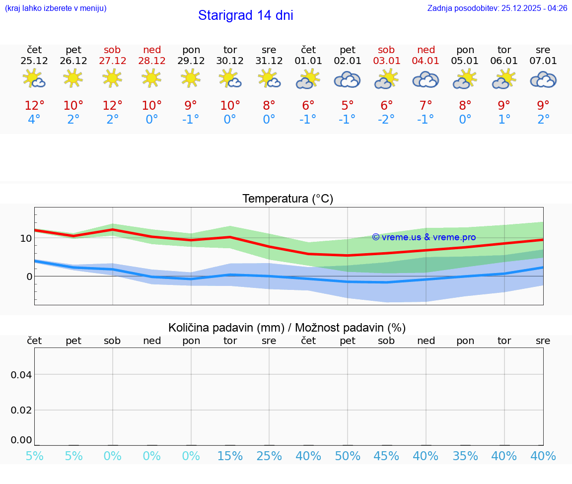 VREME 15 DNI Starigrad