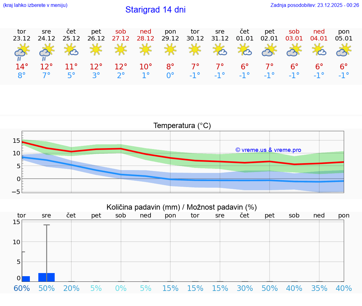 VREME 15 DNI Starigrad