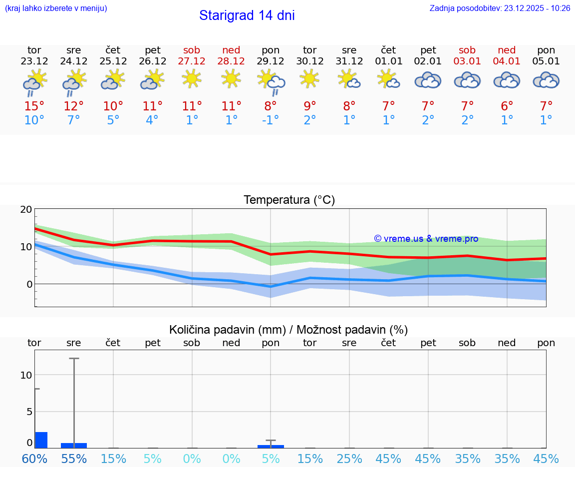 VREME 15 DNI Starigrad