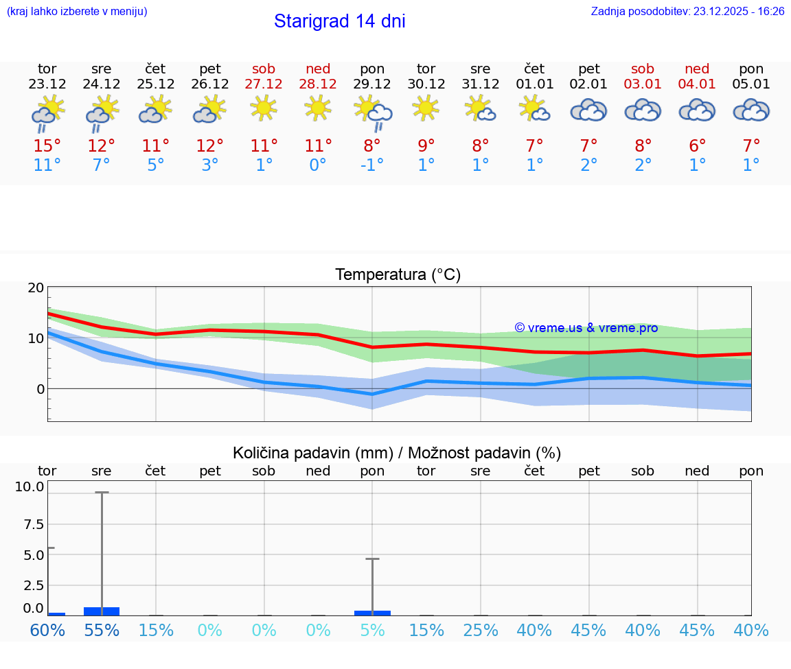 VREME 25 DNI Starigrad