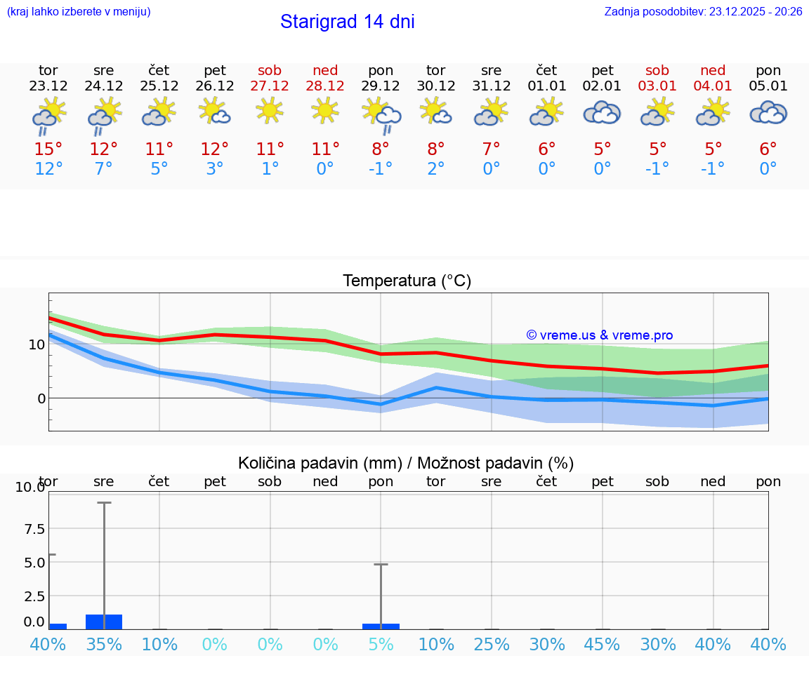 VREME 15 DNI Starigrad