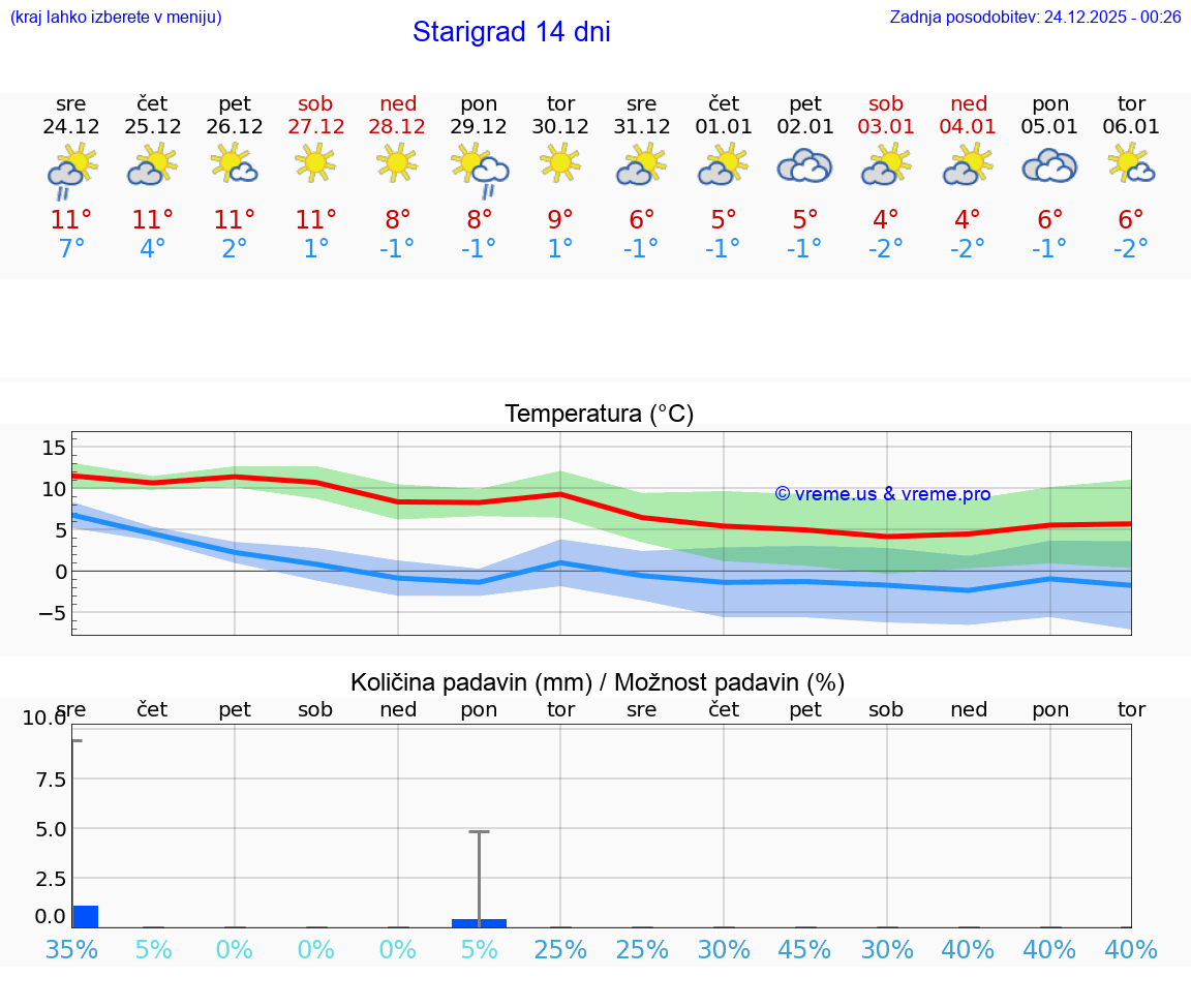 VREME 15 DNI Starigrad