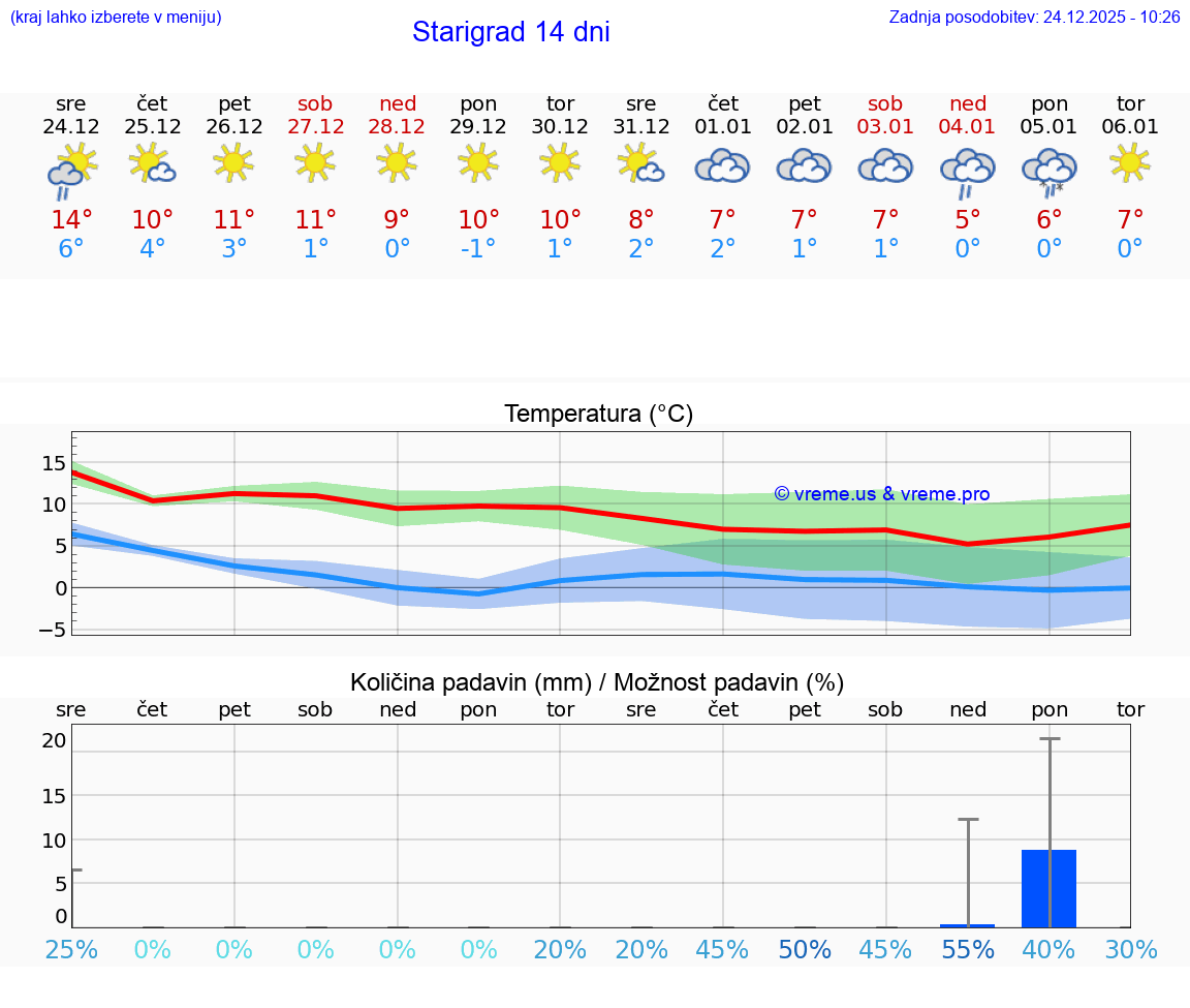VREME 25 DNI Starigrad