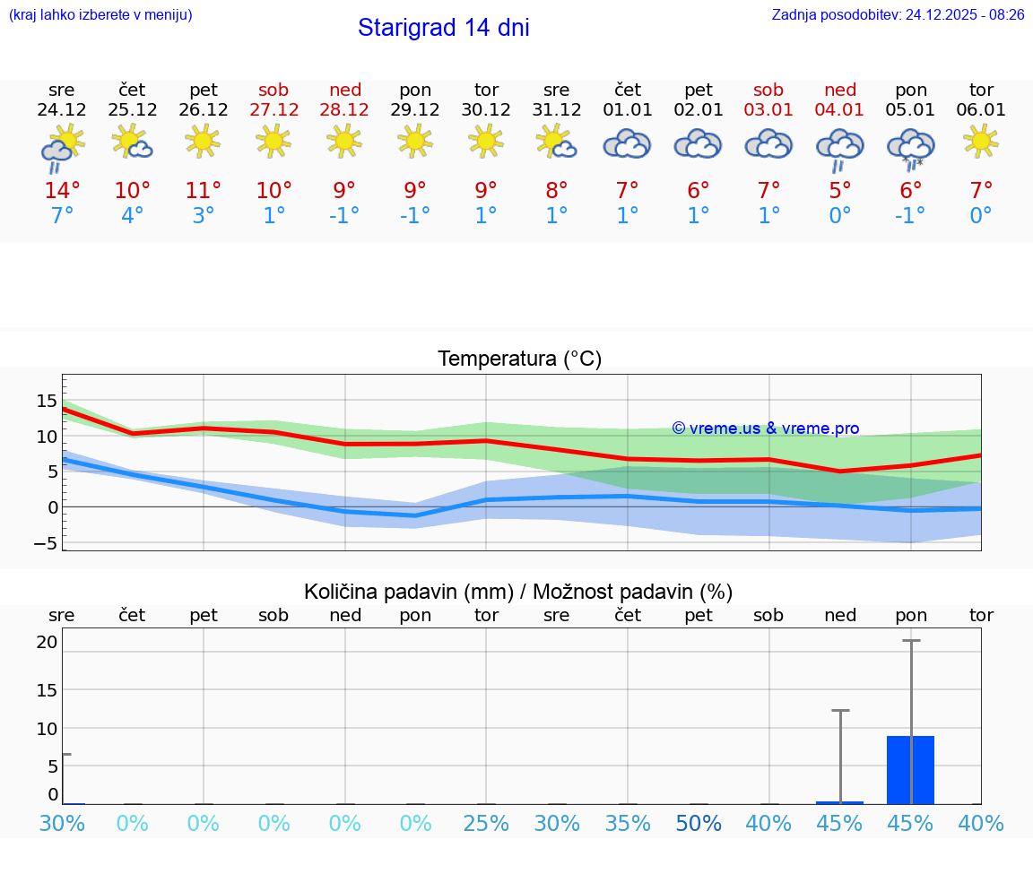 VREME 25 DNI Starigrad