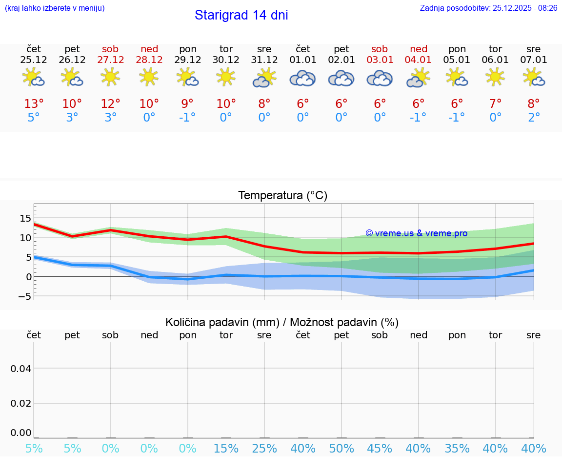 VREME 25 DNI Starigrad
