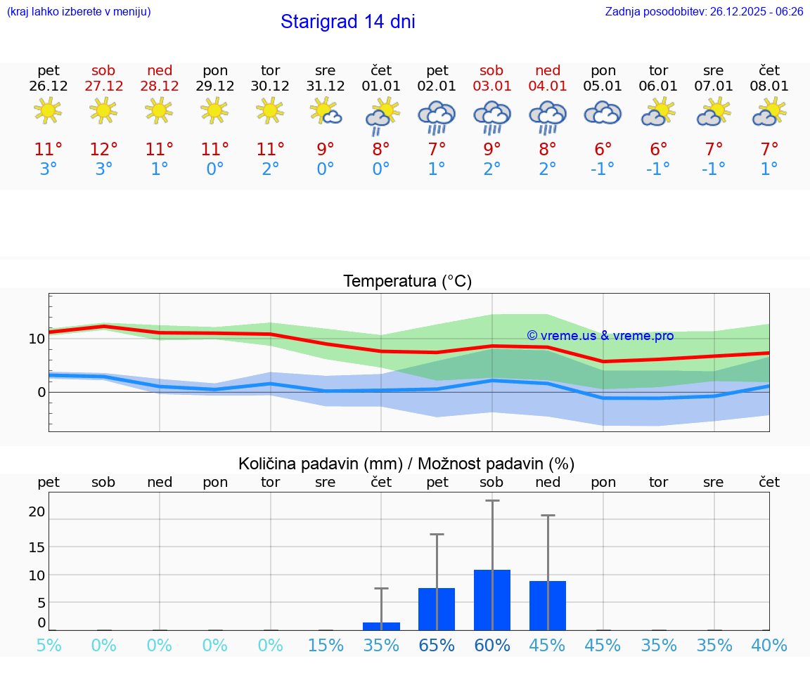 VREME 25 DNI Starigrad
