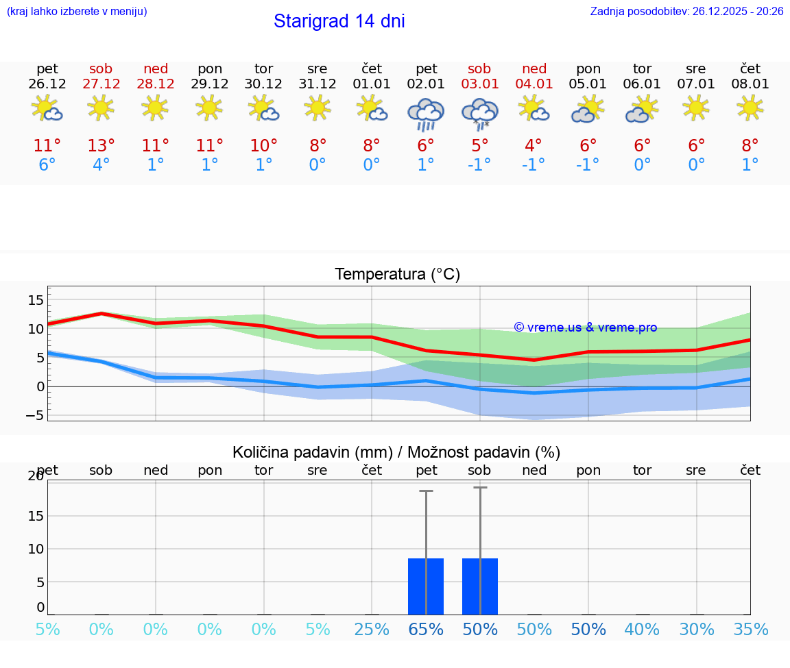 VREME 25 DNI Starigrad