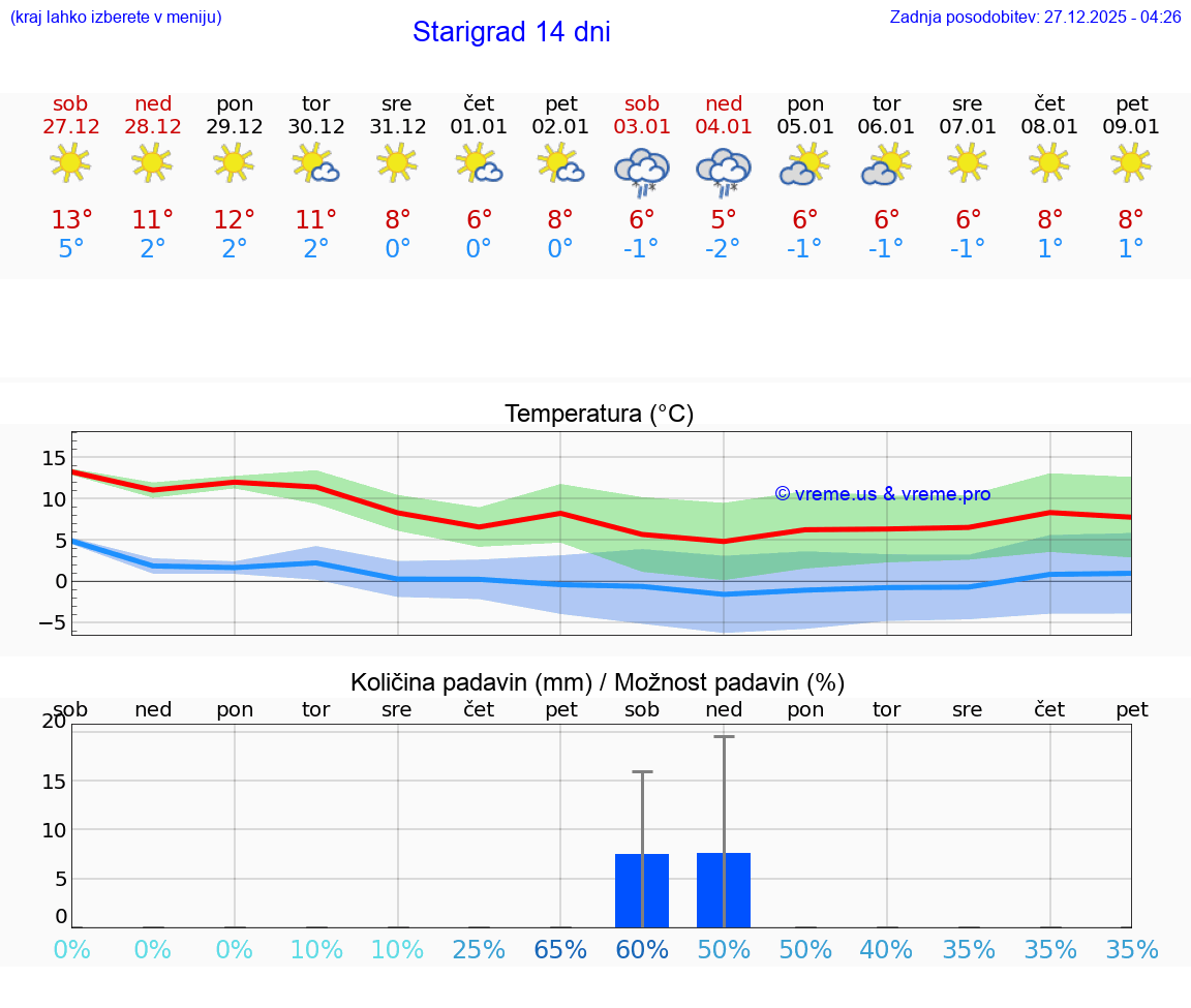 VREME 15 DNI Starigrad