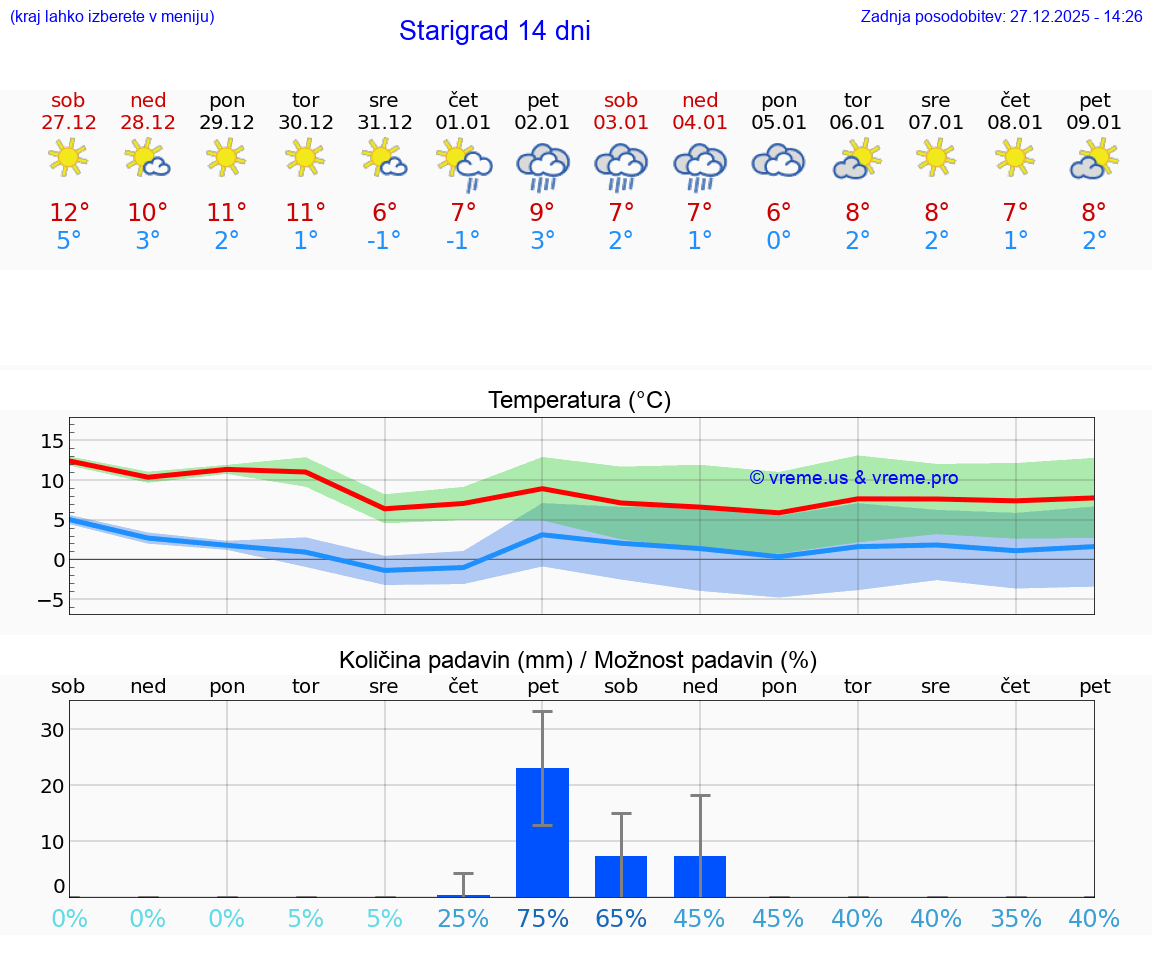 VREME 25 DNI Starigrad