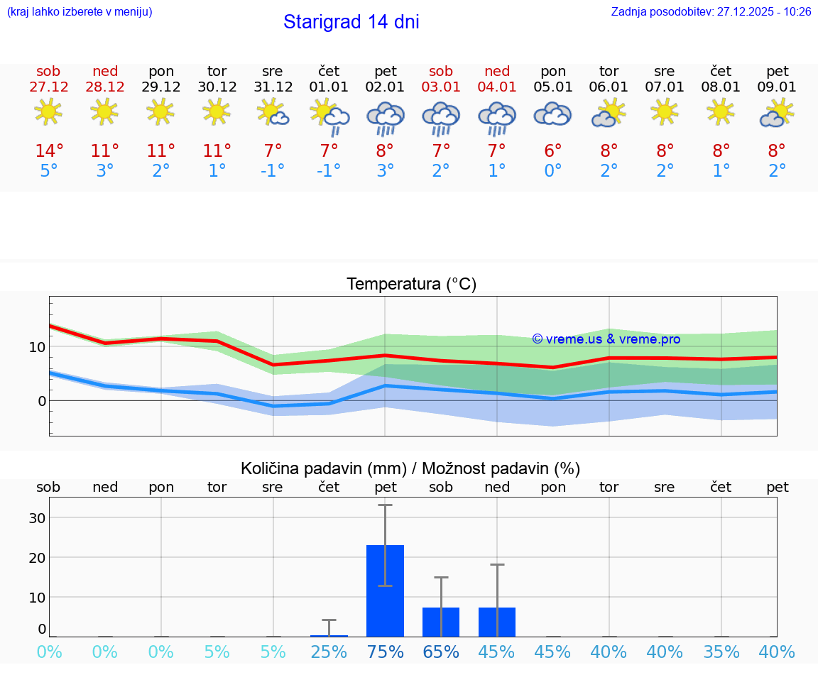 VREME 25 DNI Starigrad