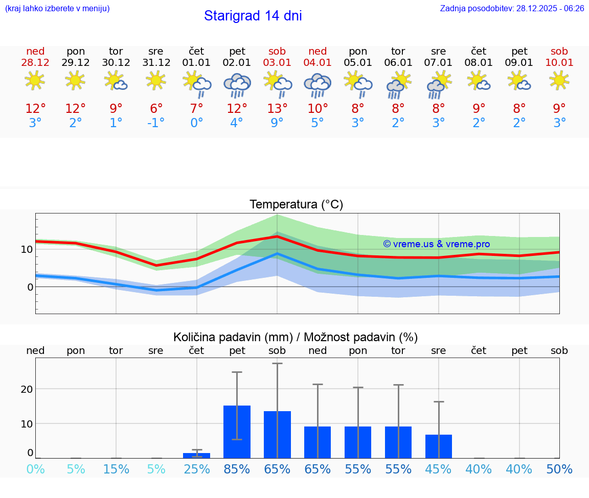 VREME 15 DNI Starigrad