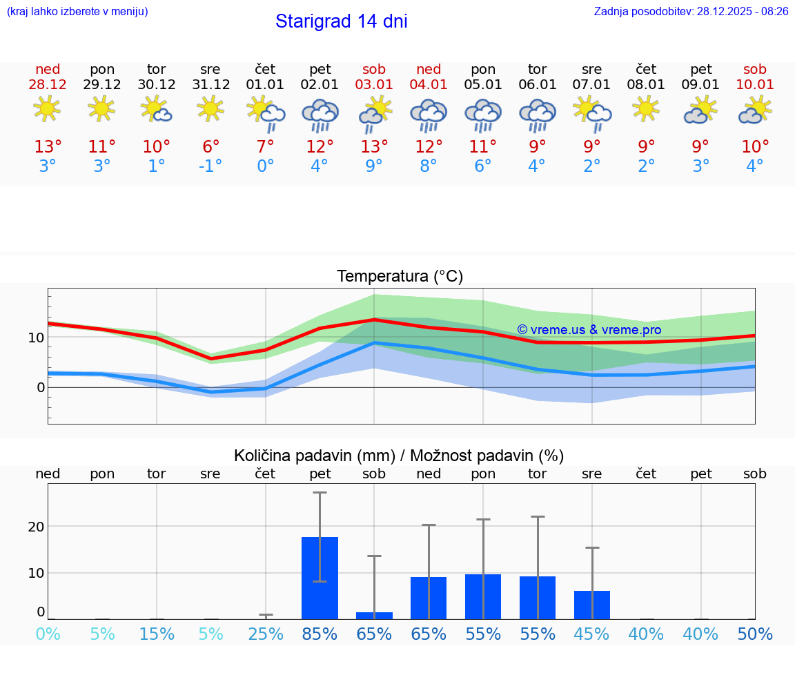 VREME 25 DNI Starigrad