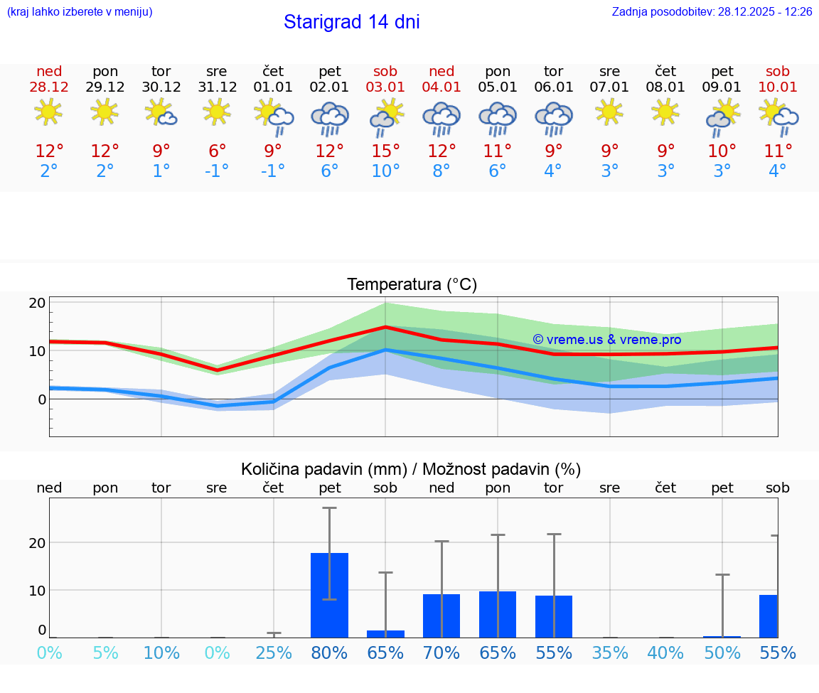 VREME 25 DNI Starigrad
