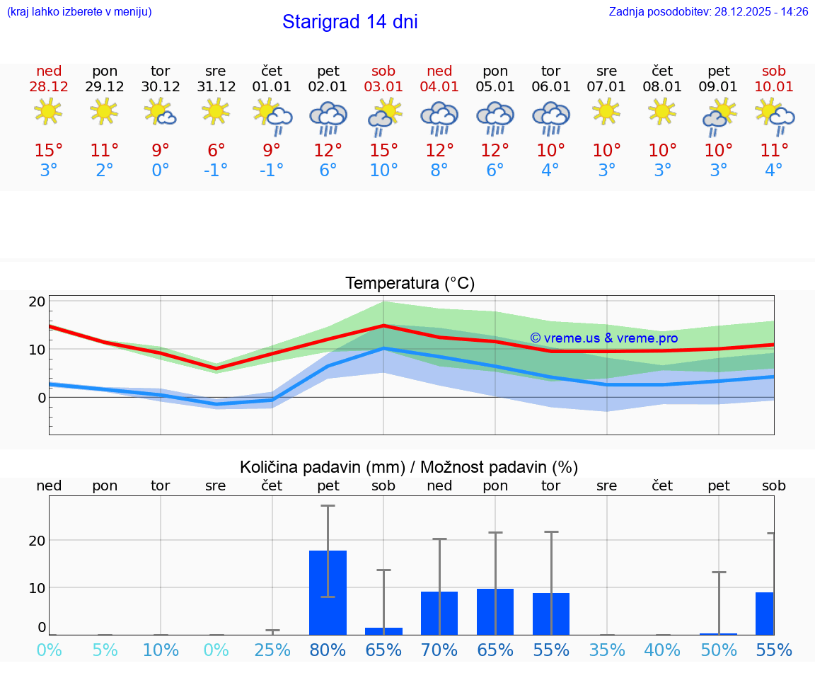VREME 15 DNI Starigrad