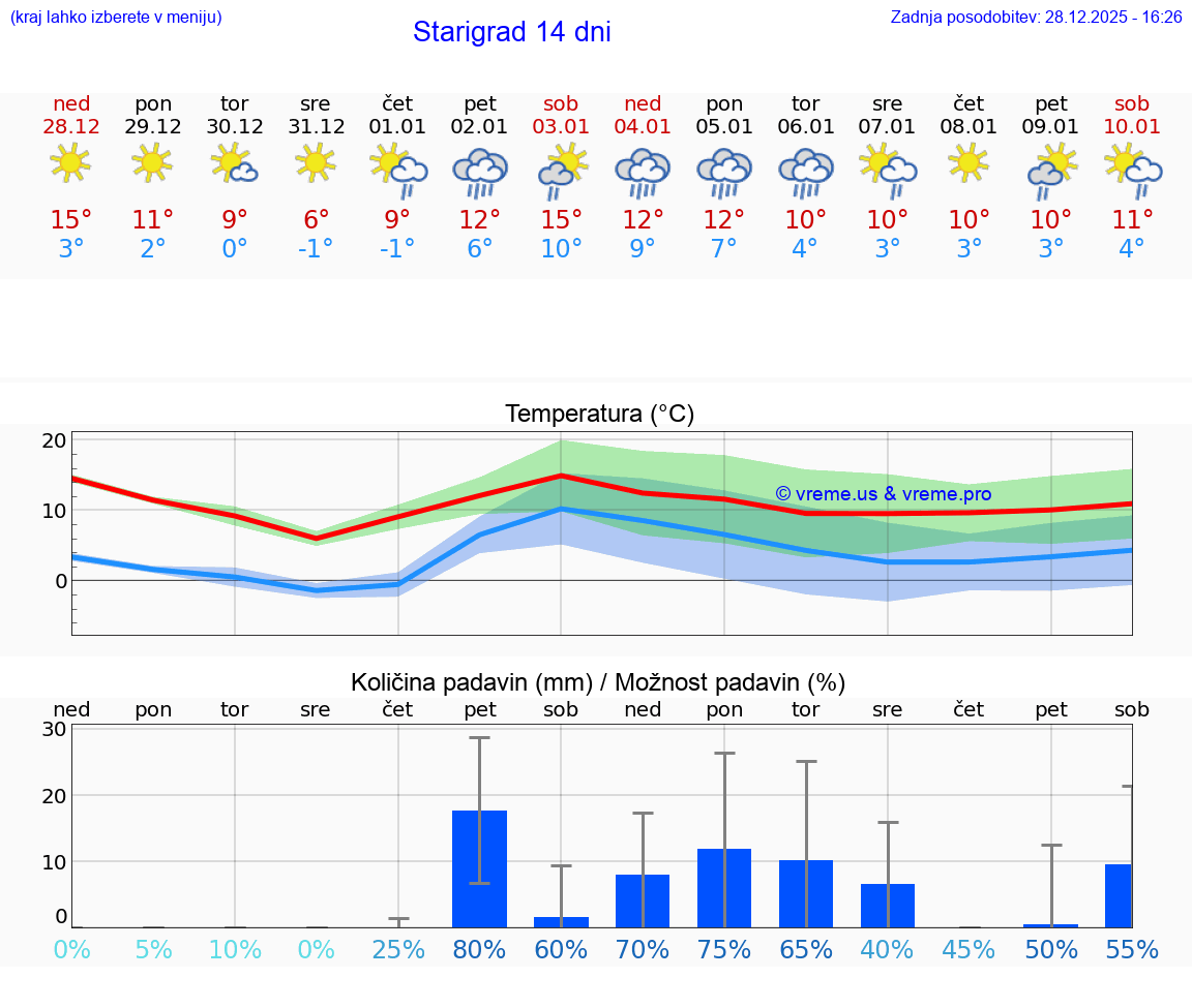 VREME 25 DNI Starigrad