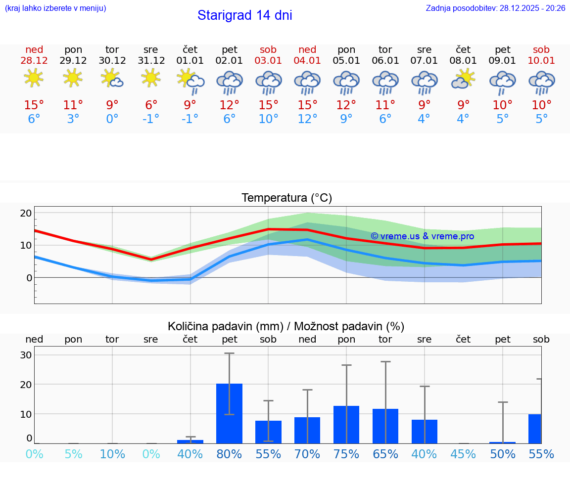 VREME 25 DNI Starigrad