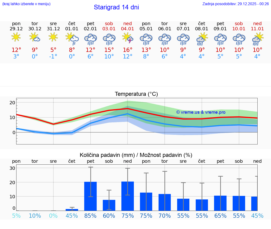 VREME 25 DNI Starigrad