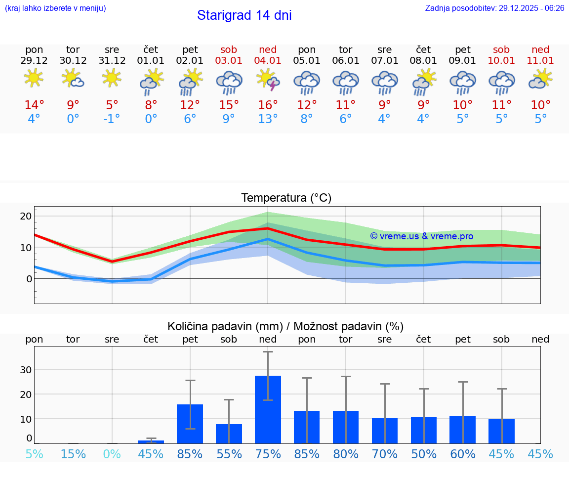VREME 15 DNI Starigrad