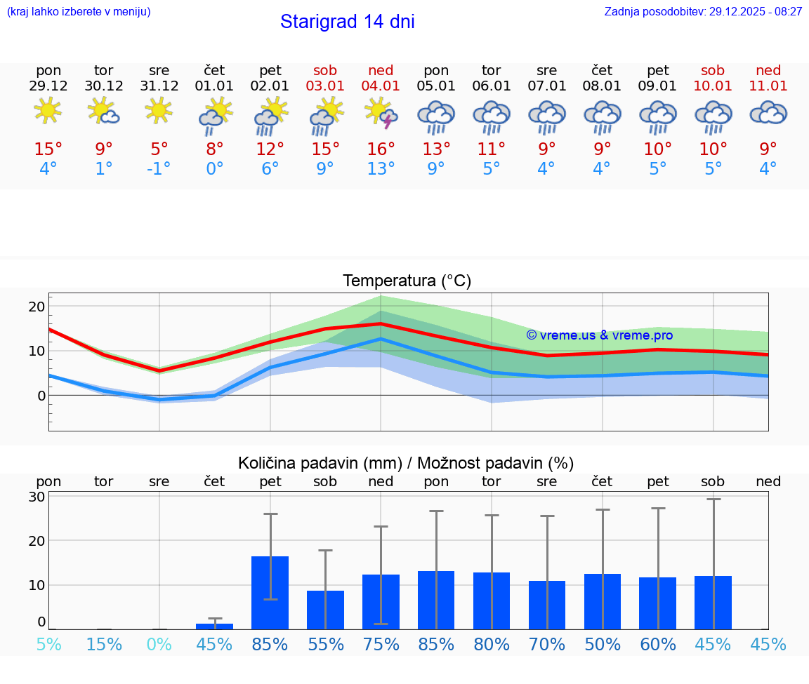 VREME 15 DNI Starigrad