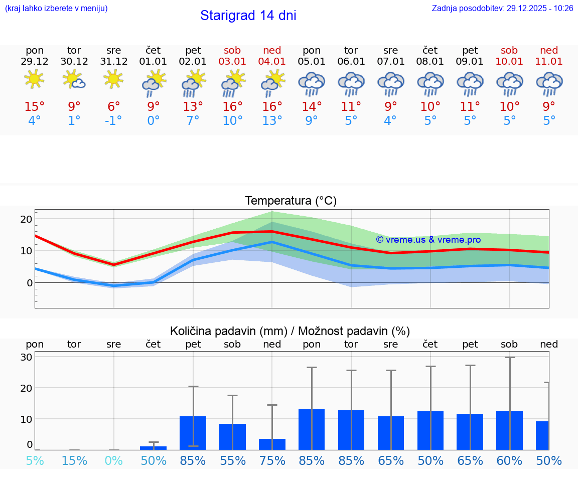 VREME 15 DNI Starigrad