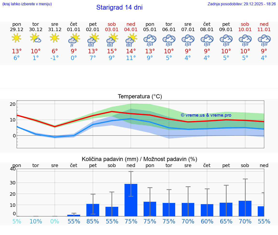 VREME 25 DNI Starigrad