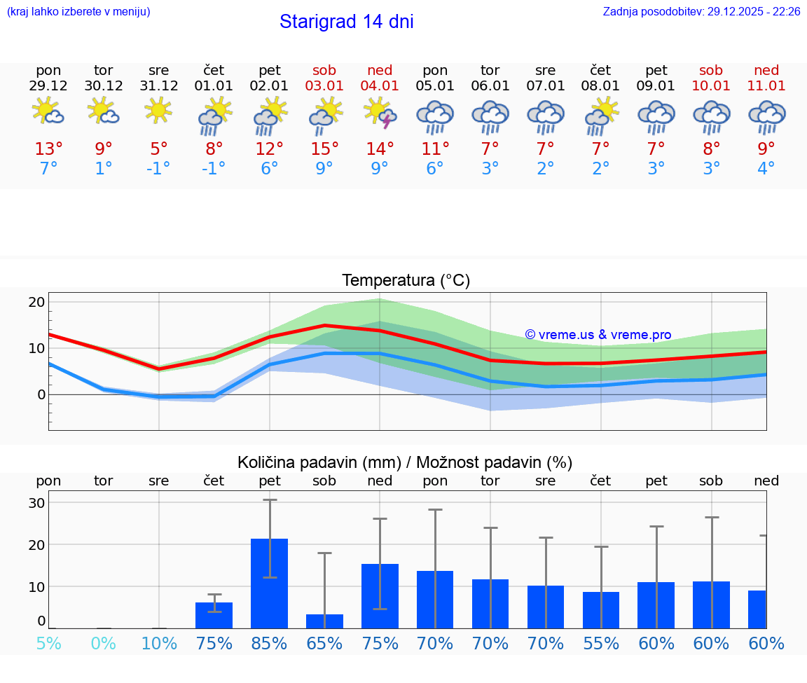 VREME 25 DNI Starigrad