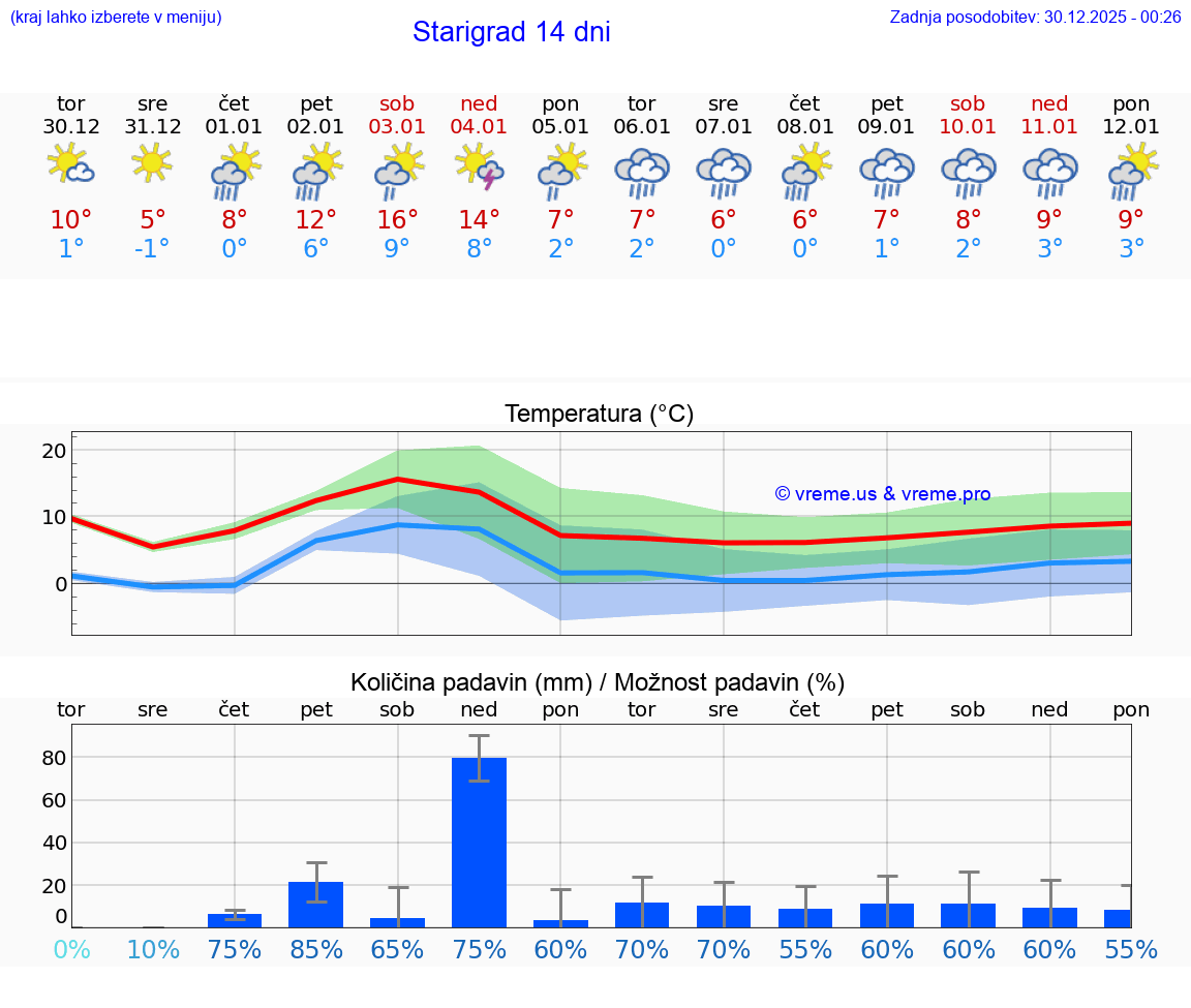 VREME 25 DNI Starigrad