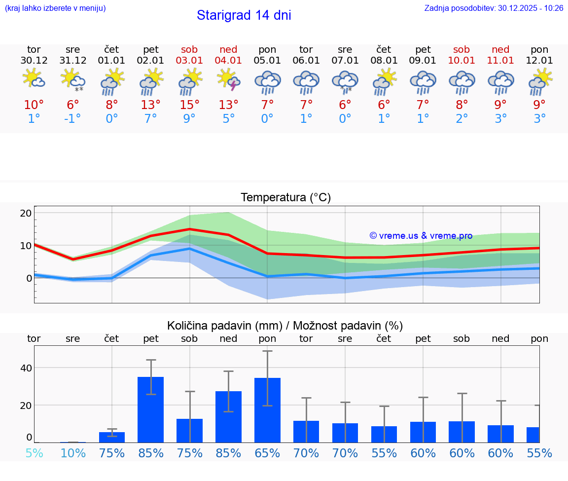 VREME 15 DNI Starigrad